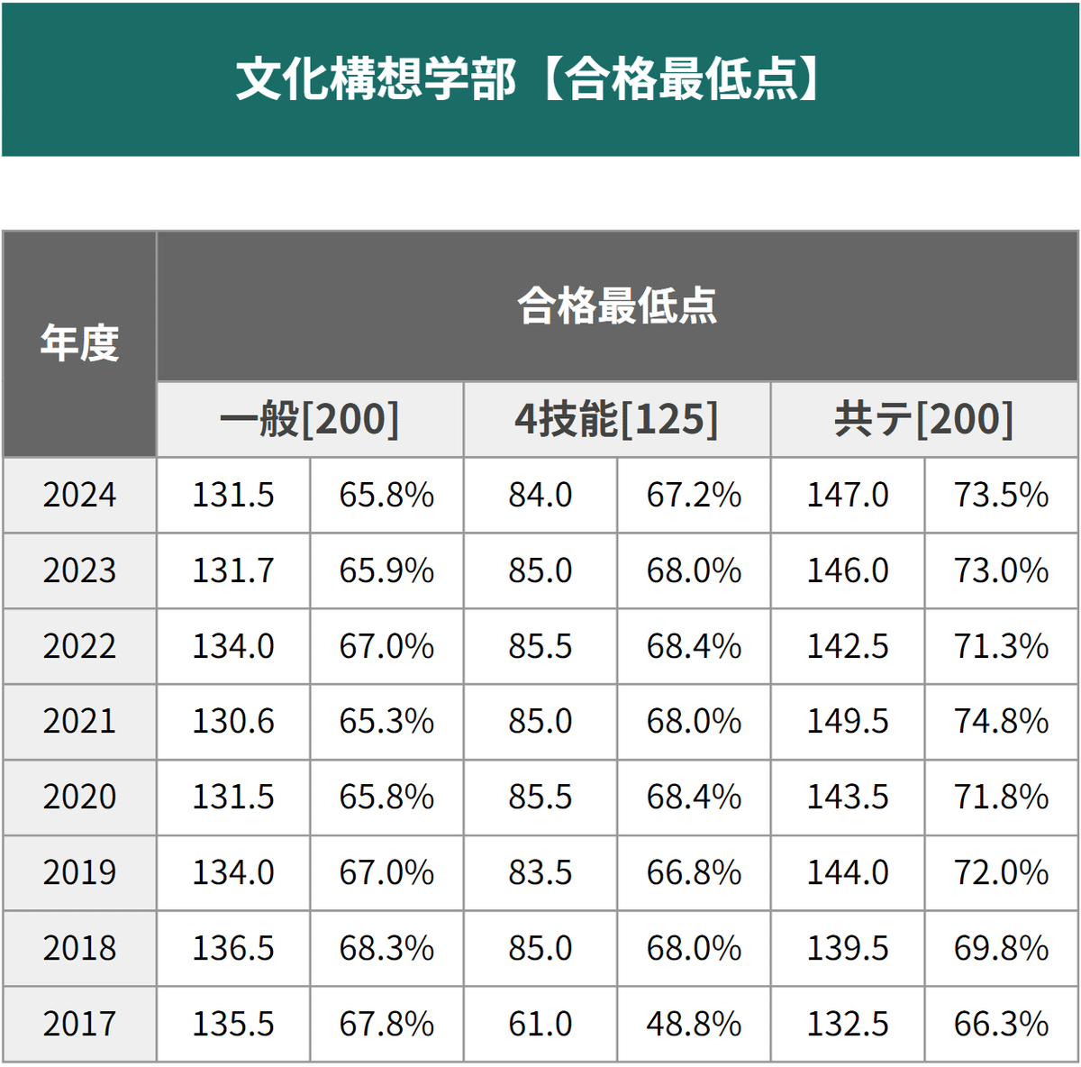 早稲田大学文学部・文化構想学部】3方式のデータ分析と合格戦略