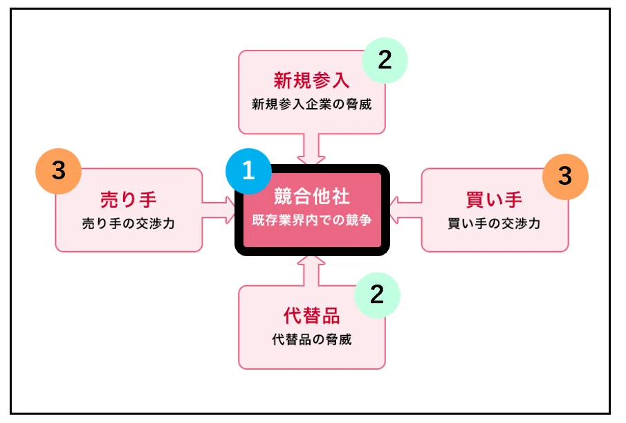 「最強Appleフレームワーク」5フォース分析をもちいて、iPhoneが代替品として、いかに腕時計から「時間を確かめる価値」を奪ったかを説明する。5フォース分析は、競合他社、新規参入、代替品、売り手、買い手のパワーを可視化して、戦略的に自社経営を見つめるフレームワーク。