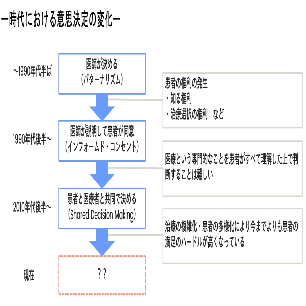 michitekuが考えたいテーマ、Shared Decision Making 〜Shared