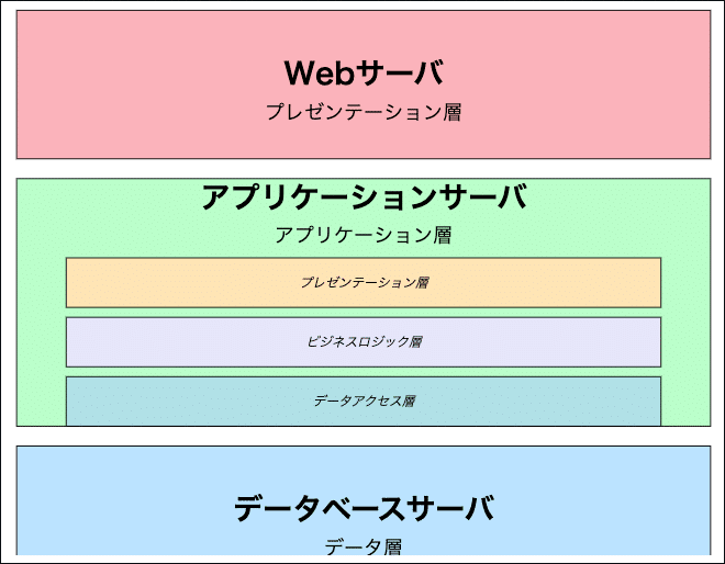 3層構造ってなんぞや？MVCのこと？Djangoでなんかやったような。詳しく調べた！｜Fuji