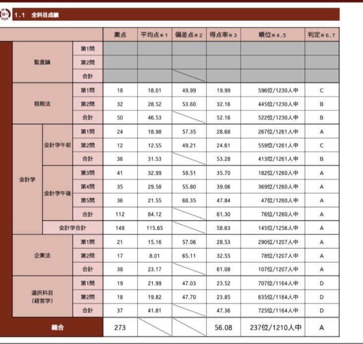 公認会計士合格体験記「非常識合格法でスピード合格」K.Tさん