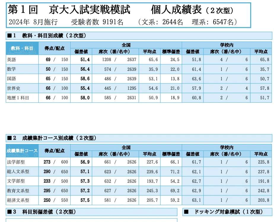 第一回京大実戦が返ってきた(返ってこなくていいのに)｜どいつ