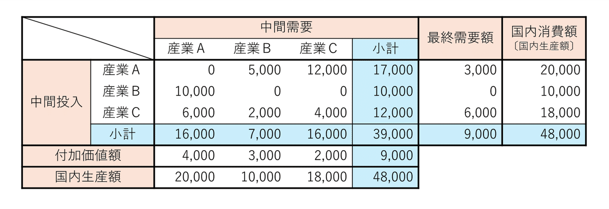 企業規模別の産業連関表で遊ぼう (01) -- 「産業連関表」って