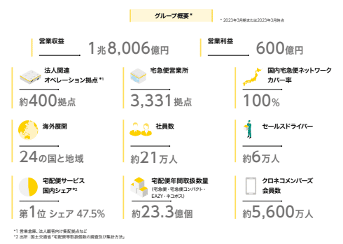 2025年3月期2Q更新【ヤマトHD(9064)】宅配業界が苦戦している理由
