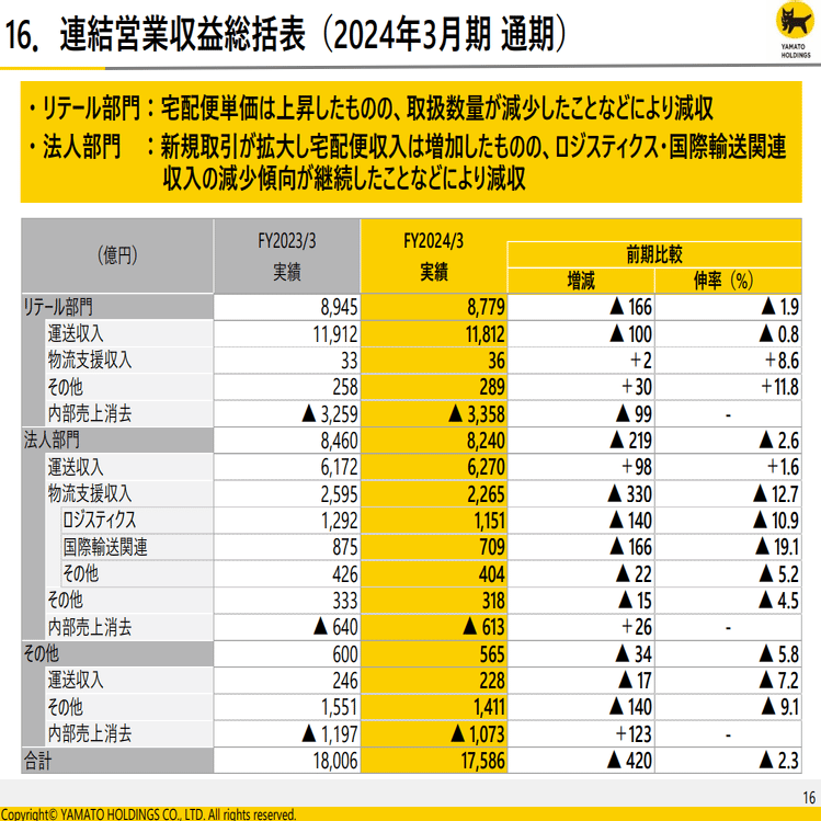 2025年3月期2Q更新【ヤマトHD(9064)】宅配業界が苦戦している理由