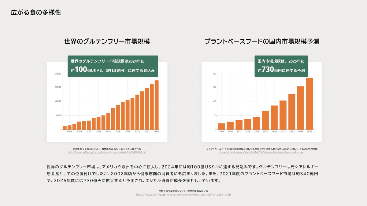 広がる食の多様性