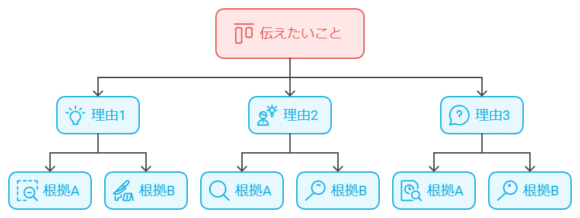 要約「考える技術・書く技術」｜Shimizu Naoya