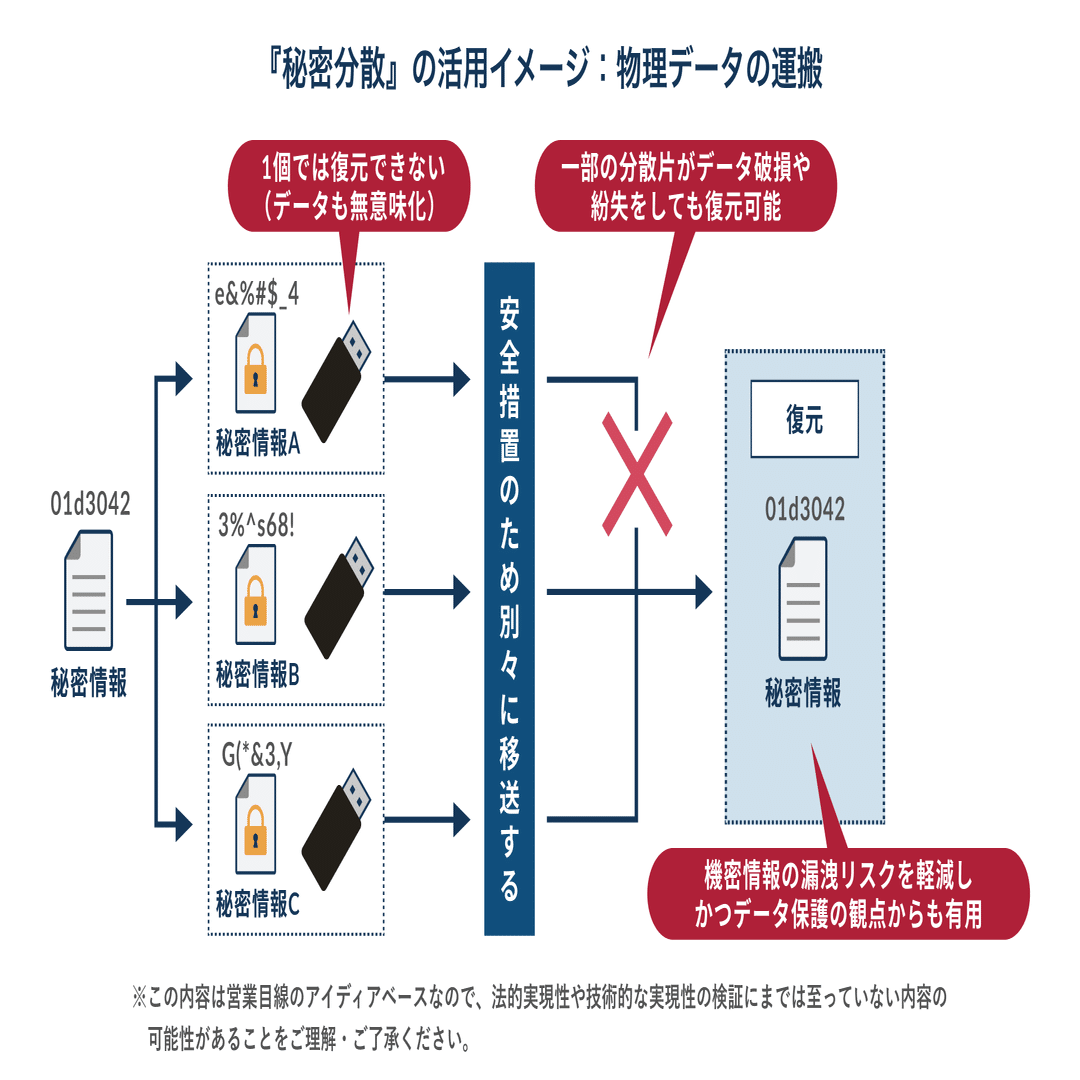 データを秘匿化したまま連携できる！機密情報にも秘密計算技術を応用！｜Acompany_BizDev
