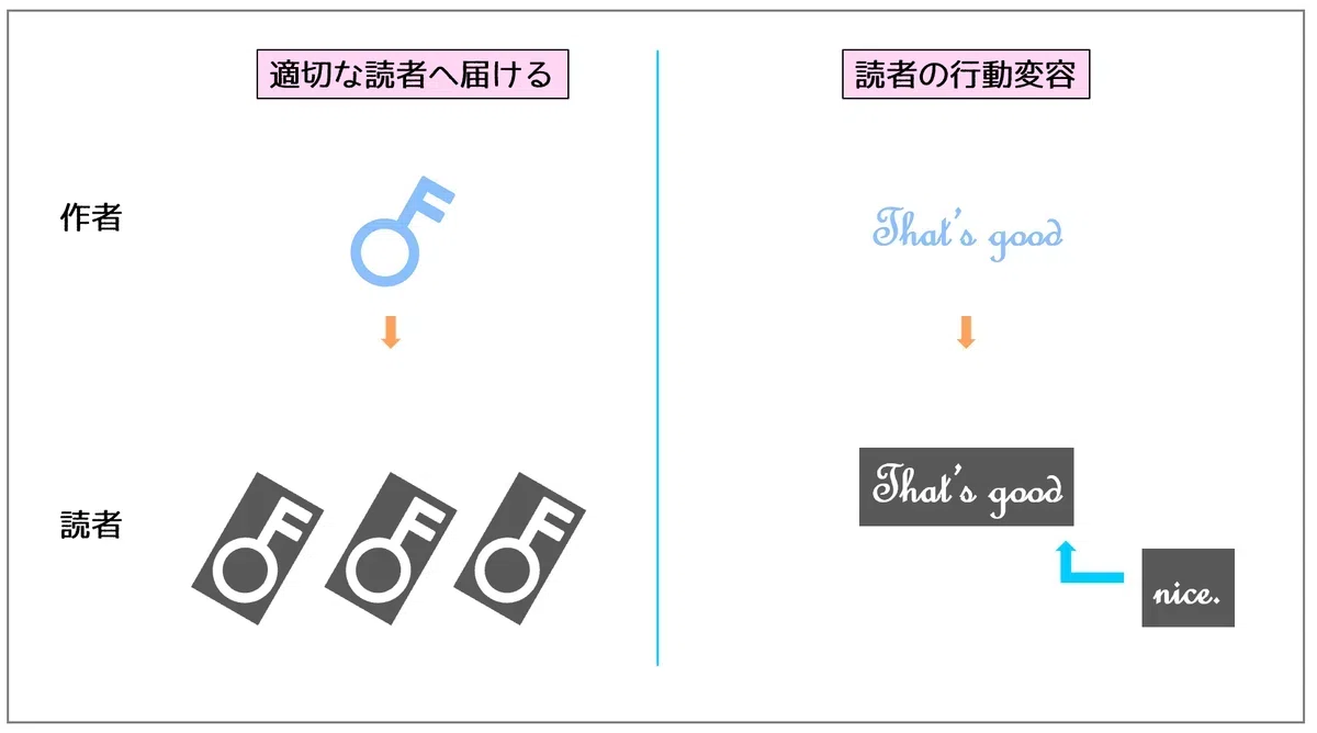 『最強Appleフレームワーク』PMF(プロダクトマーケットフィット)とは、顧客の課題を解決する製品やサービスが、適切な市場で受け入れられている状態。プロダクトが、市場へアプローチする方法と、購入者がプロダクトに価値を感じるように、行動変容させる方法の比較。