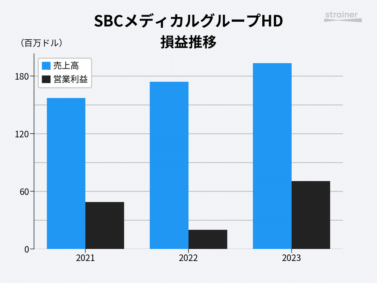 SBCメディカルグループHDがナスダック上場、その来歴と事業モデルを解説｜米国株決算マン2世(米国企業決算から見るビジネス最前線)