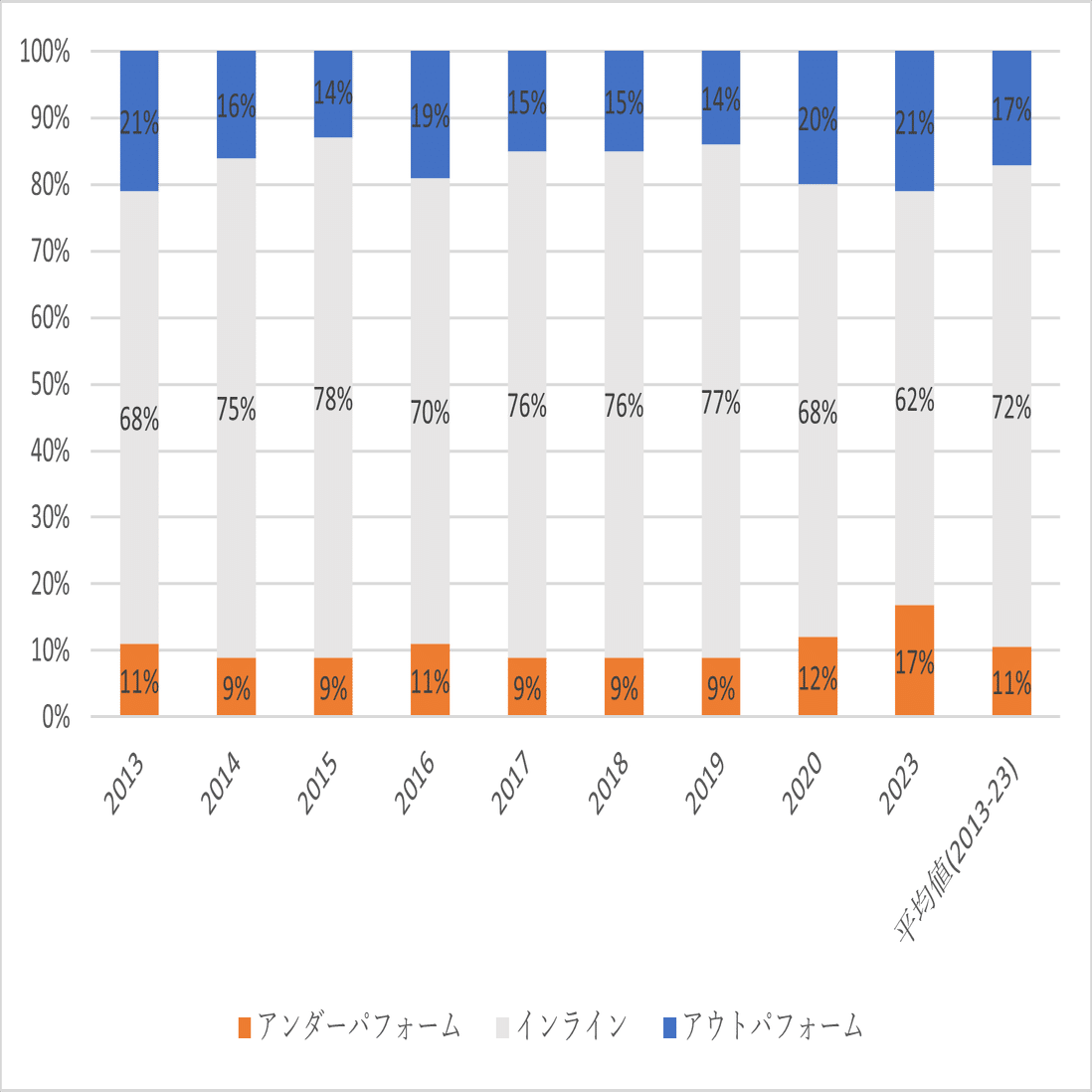 インパクトパフォーマンスは約98％が「期待通り」か「期待以上」？：インパクト測定の実際に迫る ～林 寿和コラム 第2回｜JANPIA出資事業部note  | インパクト投資の世界を広げる