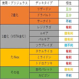 ブリジュラスex】自主大会準優勝の実績あり タケルライコexに有利