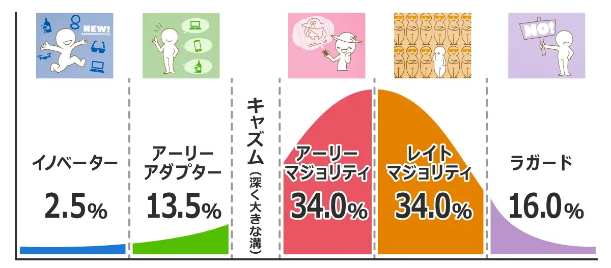 「最強Appleフレームワーク」イノベーター理論では、キャズム(深く大きな溝)を超えると、商品やプロダクトが、急速に市場に浸透・普及すると示している。消費者はイノベーター、アーリーアダプター、アーリーマジョリティ、レイトマジョリティ、ラガードの5タイプで捉えられる。