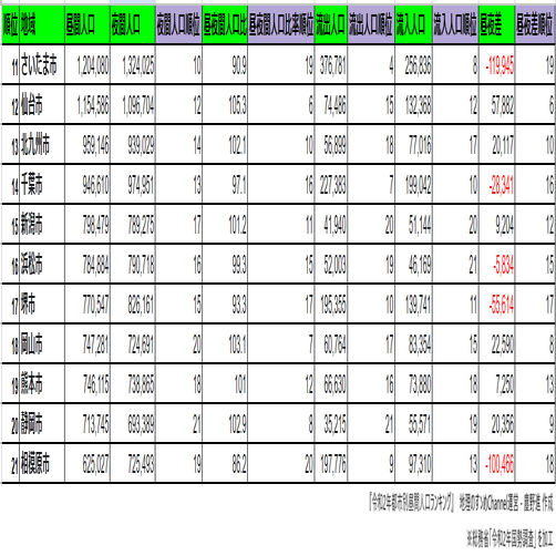 政令指定都市の昼間人口ランキング｜塵野進【地理のすゝめChannel】