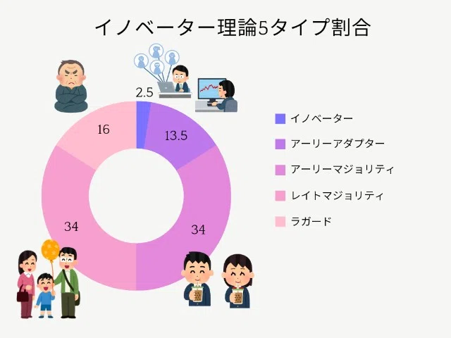 「最強Appleフレームワーク」イノベーター理論では、キャズム(深く大きな溝)を超えると、商品やプロダクトが、急速に市場に浸透・普及すると示している。消費者はイノベーター、アーリーアダプター、アーリーマジョリティ、レイトマジョリティ、ラガードの5タイプで捉えられる。