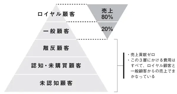 「最強Appleフレームワーク」キャズム理論におけるイノベーターは、「顧客ピラミッド」の中のロイヤル顧客と似たポジションで捉えられる。