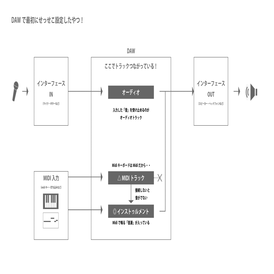 DAWの音の流れ道：トラックの使い方と種類【DTM超初心者向け解説】｜を