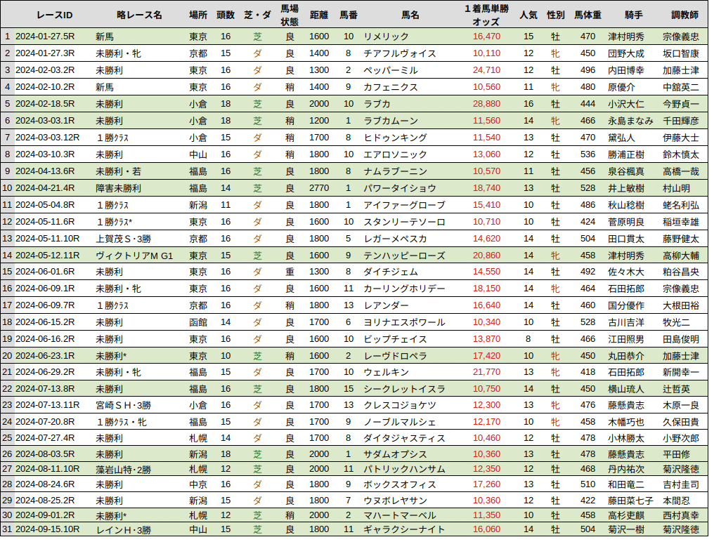 競馬分析] 今年2024年の単勝万馬券を調べただけのノート（2024年9月まで）｜CyberMameCAN