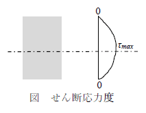 せん断応力度