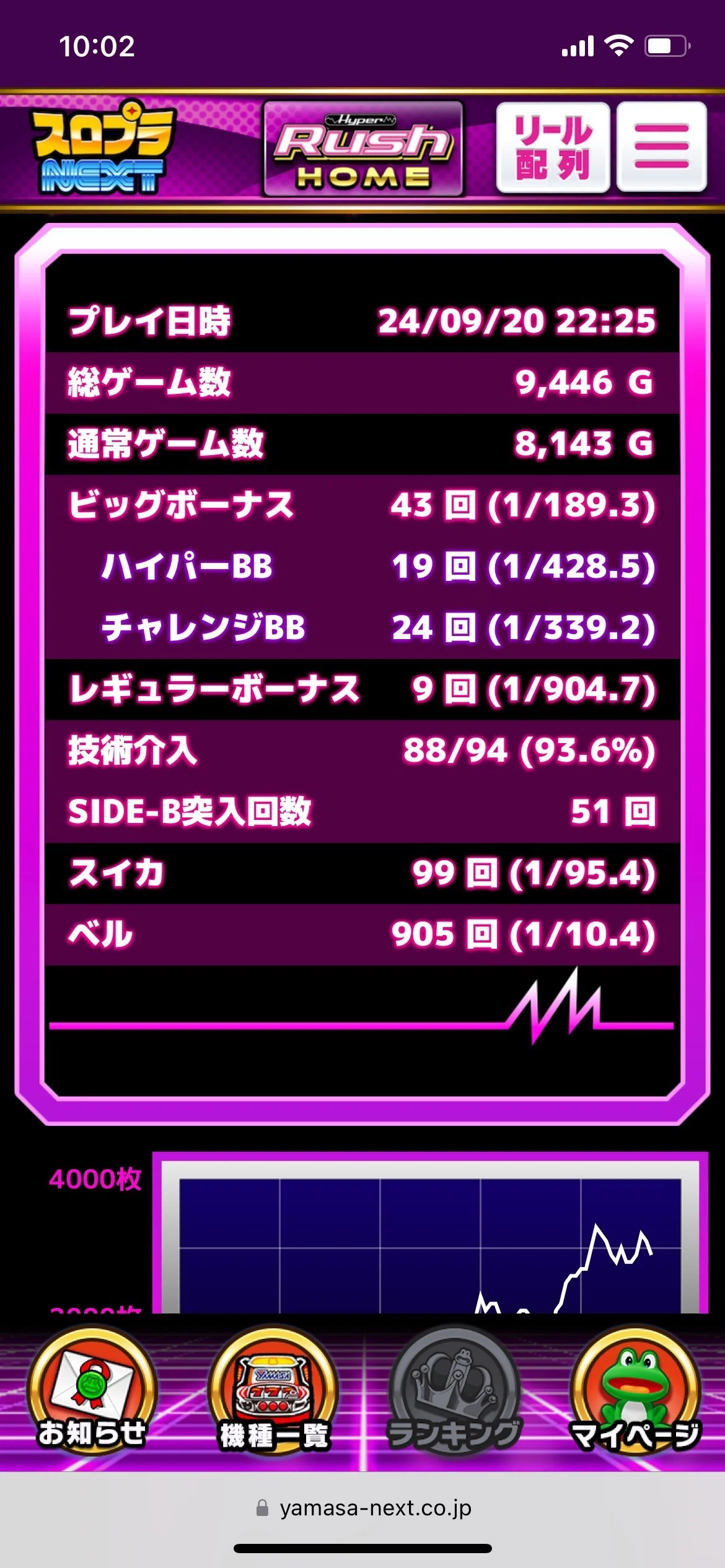 ハイパーラッシュ 推測低設定7000G 設定2以上 8000G 実践データ ｜hyuz