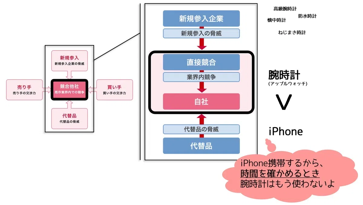 「最強Appleフレームワーク」5フォース分析をもちいて、iPhoneが代替品として、いかに腕時計から「時間を確かめる価値」を奪ったかを説明する。5フォース分析は、競合他社、新規参入、代替品、売り手、買い手のパワーを可視化して、戦略的に自社経営を見つめるフレームワーク。
