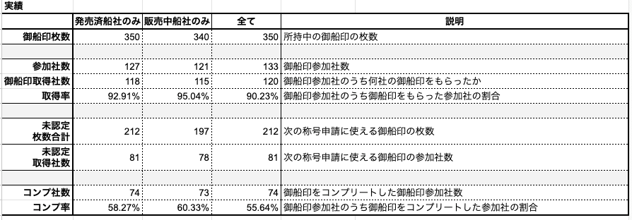 御船印コレクションスプレッドシートを公開してみます｜くろもあ
