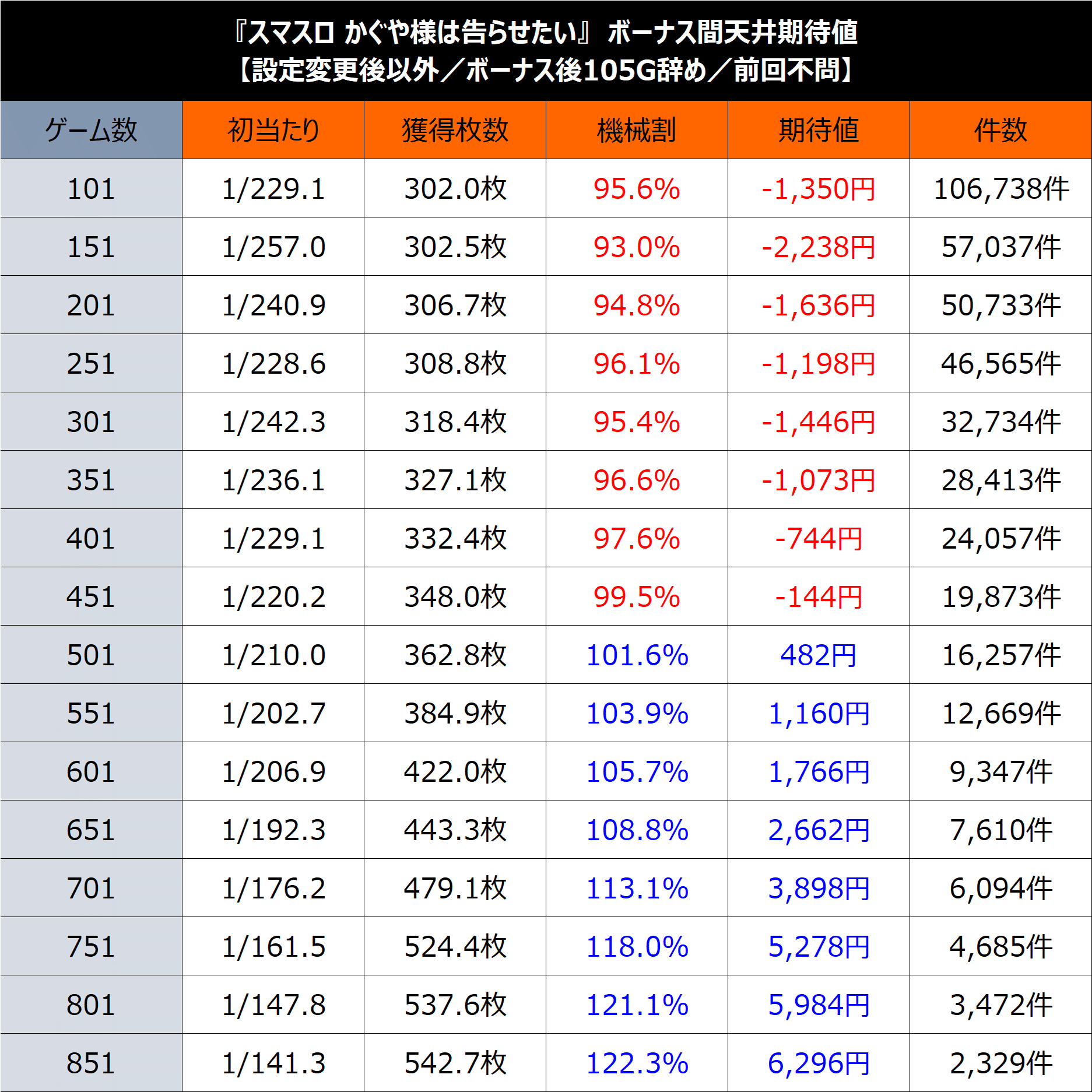 Lかぐや様は告らせたい】期待値＆狙い目まとめ（天井狙い、130Gゾーン