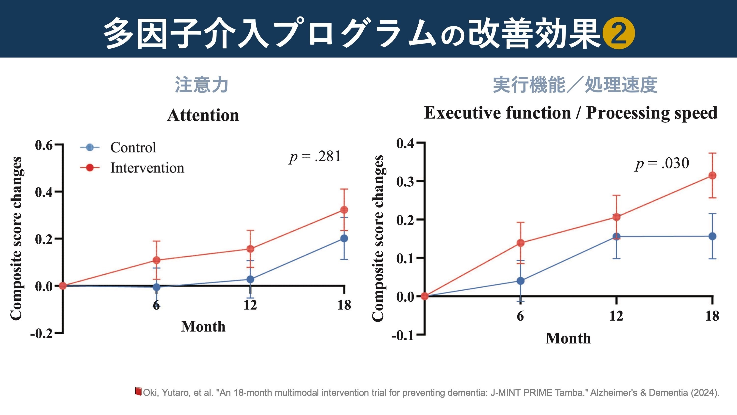 認知症予防のための複合的介入プログラムの効果｜Super Human | 理学