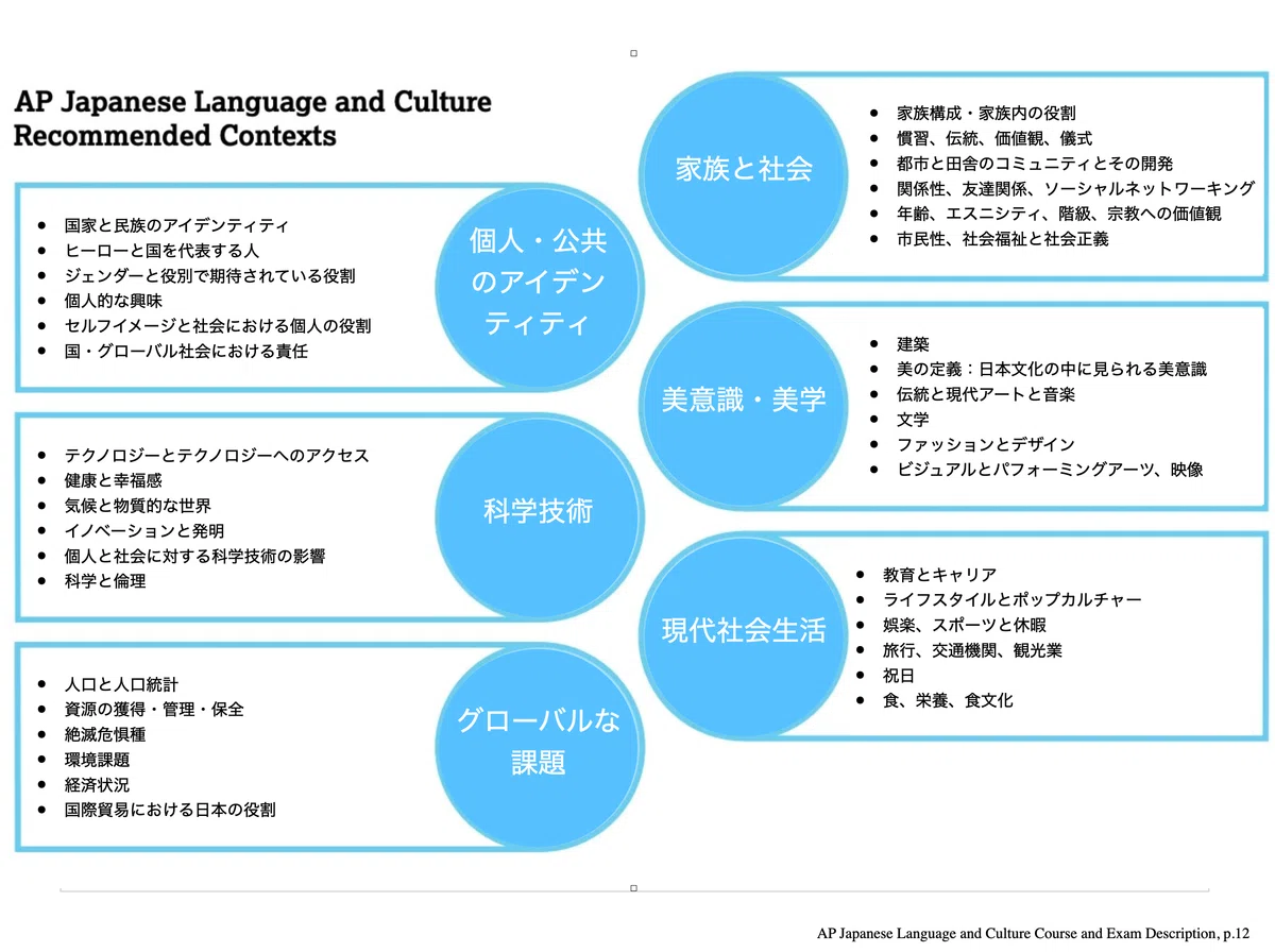 APJapaneseの試験内容と対策案大公開！｜Ayako|21世紀型の学び＠カリフォルニア