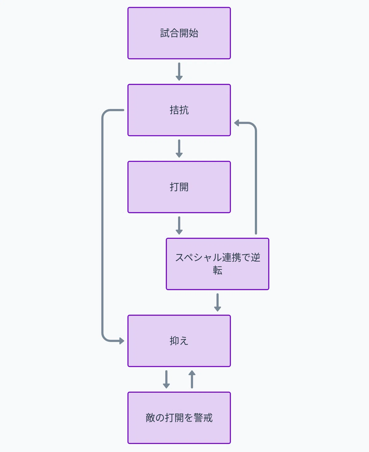 [Utilizing AI] I had ChatGPT create a mind map for Splatoon gameplay ...
