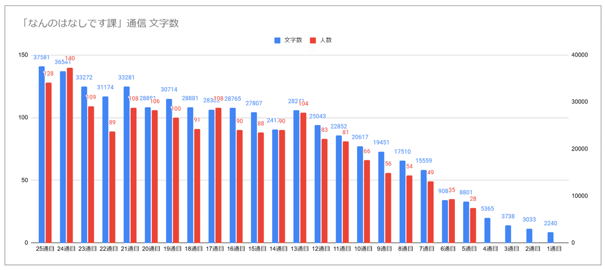 なんのはなしです課 通信の文字数グラフ