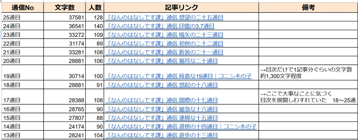 スプレッドシートの表