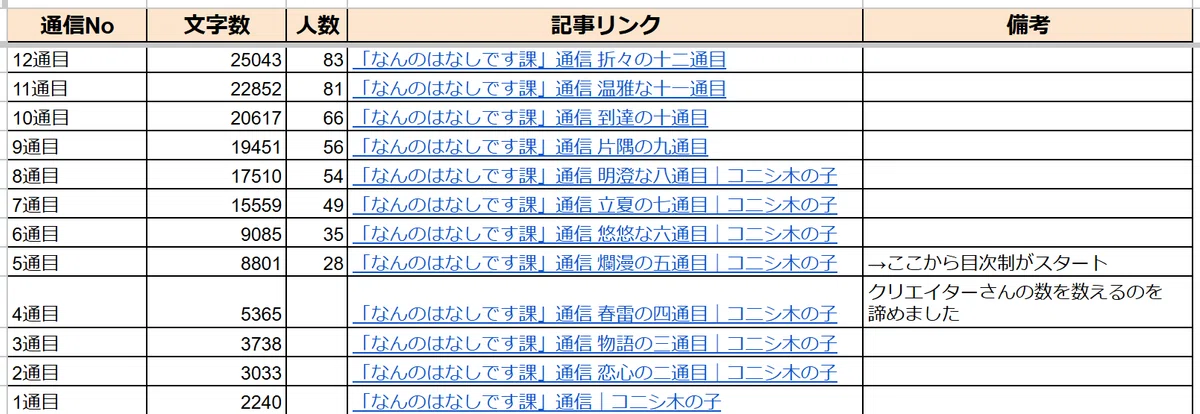 スプレッドシートの表