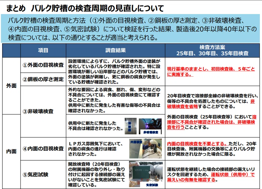 液石法則対策⑶🗃️】供給開始時までに一般消費者等へ確認しておか