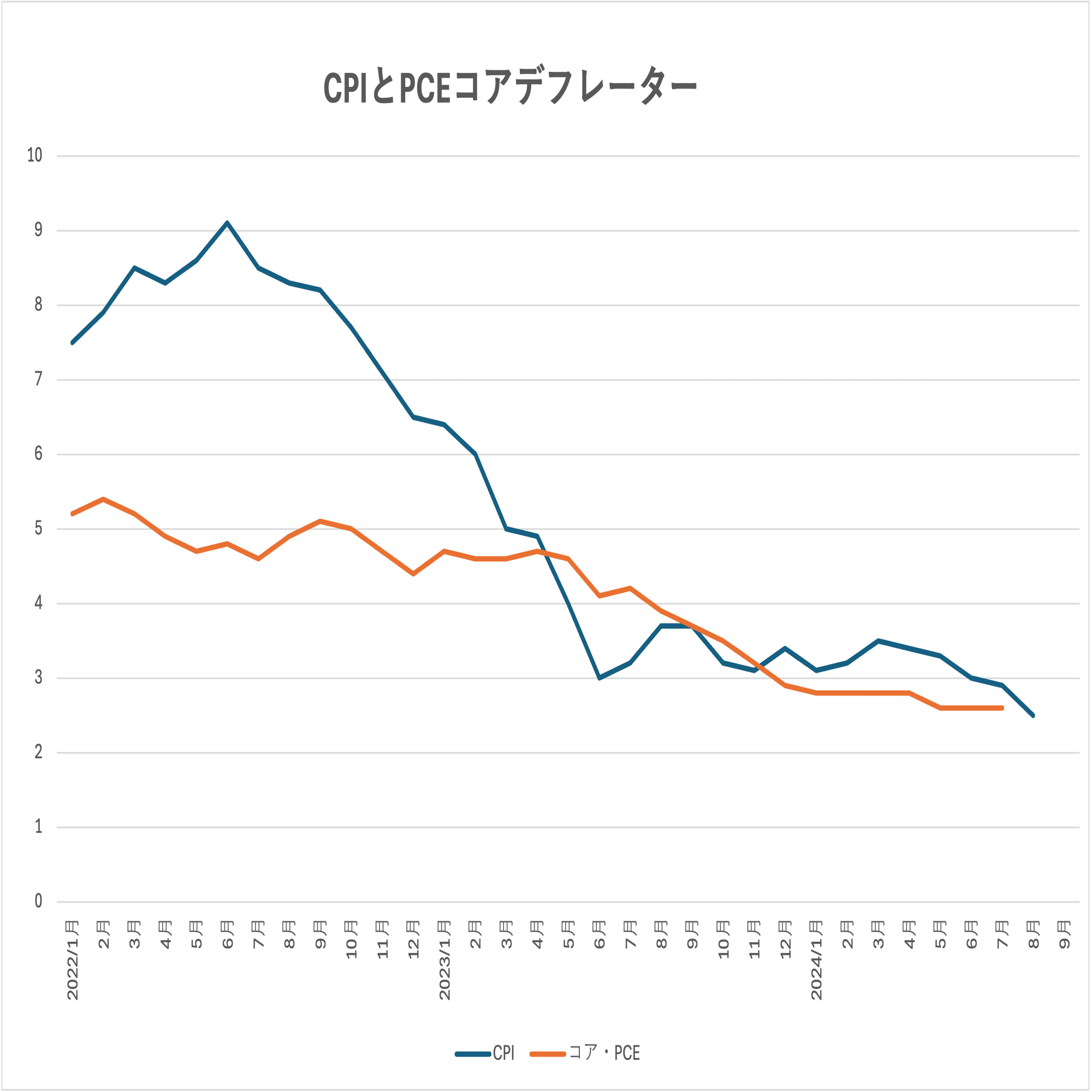 CPIとPCE:知っておくべき、投資に役立つ重要キーワード17選【米国株編】⑮｜アメ株チャレンジ！