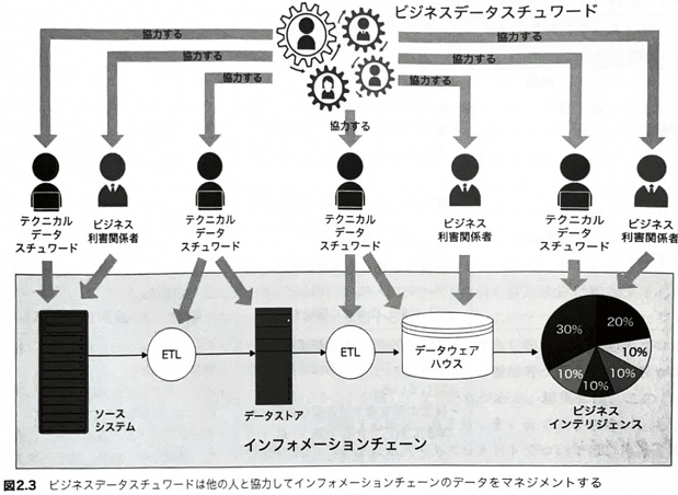 データ スチュワードシップ　データマネジメント&ガバナンスの実践ガイド 41XKLWTgUPL.jpg_BO30,255,255,