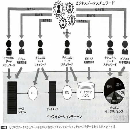 第2章 データスチュワードシップのタイプについて｜HANA
