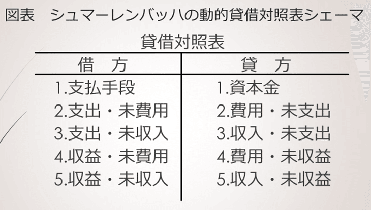 動的賃借対照表論 会計学名著紹介②：シュマーレンバッハ『十二版・動的貸借対照表