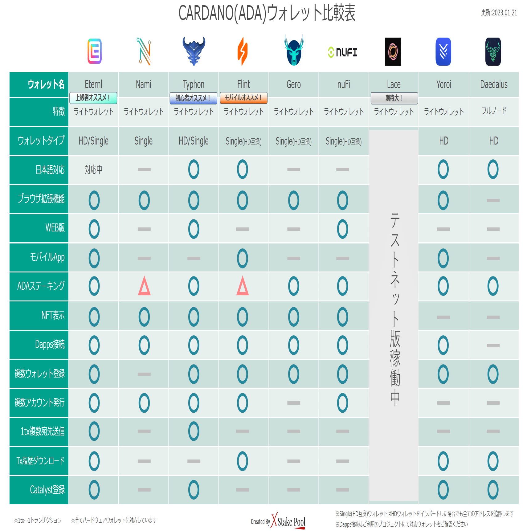 CardanoのWalletの維持管理、種類、特性、バージョンアップ、リカバリー等｜MUEN