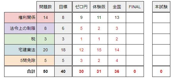 宅建の全国統一公開模試を受けました｜クマ＠行政書士