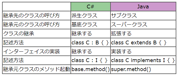 オブジェクト指向を本で学び始めた感想｜大和 司