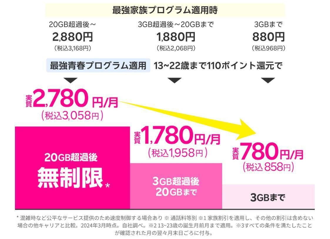 楽天モバイルの青春プログラムは13-22歳対象に毎月110ポイント還元する金額設定