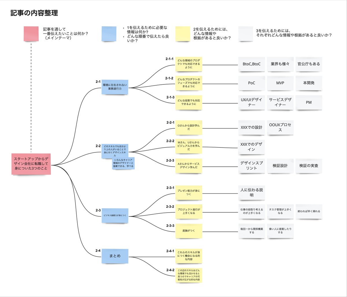 画像：ロジックツリーを用いて記事の内容を整理したもの。1、記事を通して一番伝えたいことは何か？　2、1を伝えるために必要な情報は何か？どんな順番で伝えたら良いか？　さらに2を伝えるためにはどんな情報や根拠があると良いか？　3、さらに2を伝えるためには…？というふうに、情報や根拠をつなげていく形で、情報を整理している。