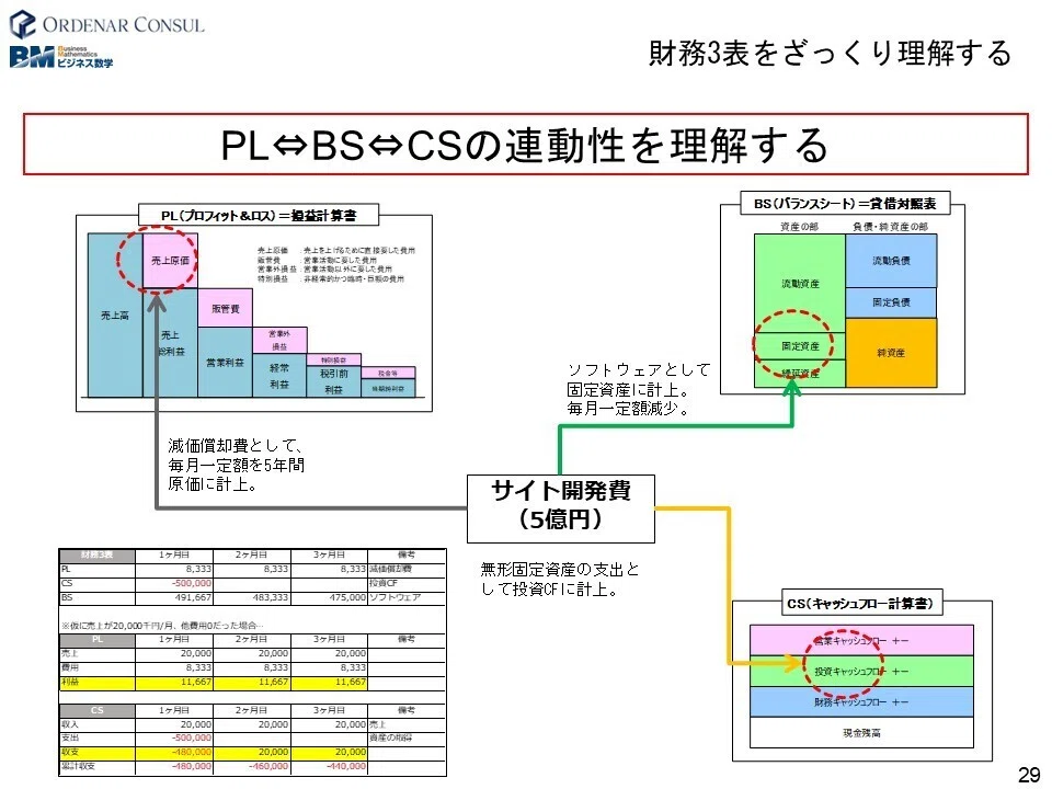財務諸表を「ざっくり」と読み解ければ仕事の質が上がる！｜長谷川
