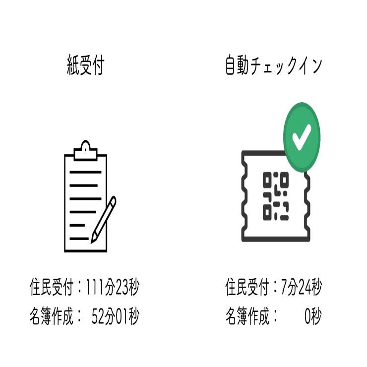 岩手県】避難所受付の時間を15分の1に。避難所外避難者の位置情報や
