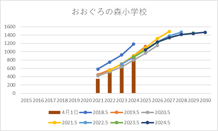 2024年版]流山市おおたかの森・南流山の児童生徒数、ピークが