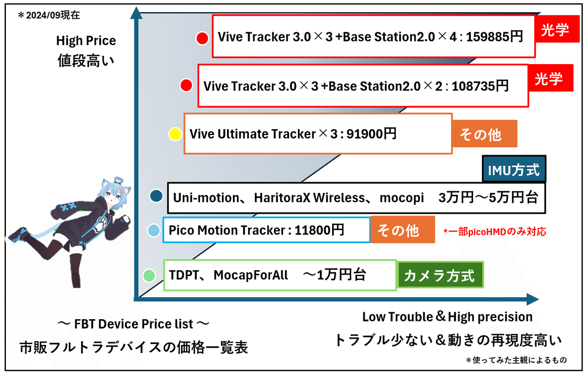 PICO Motion Trackerを他のフルトラとVRChatで比較！よい点悪い点を
