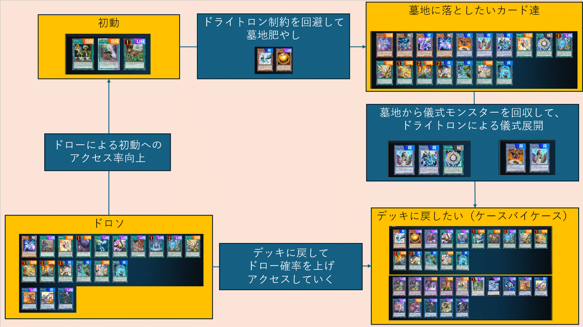遊戯王MD】流れる星の神碑（デッキ紹介②）｜Kato Mono