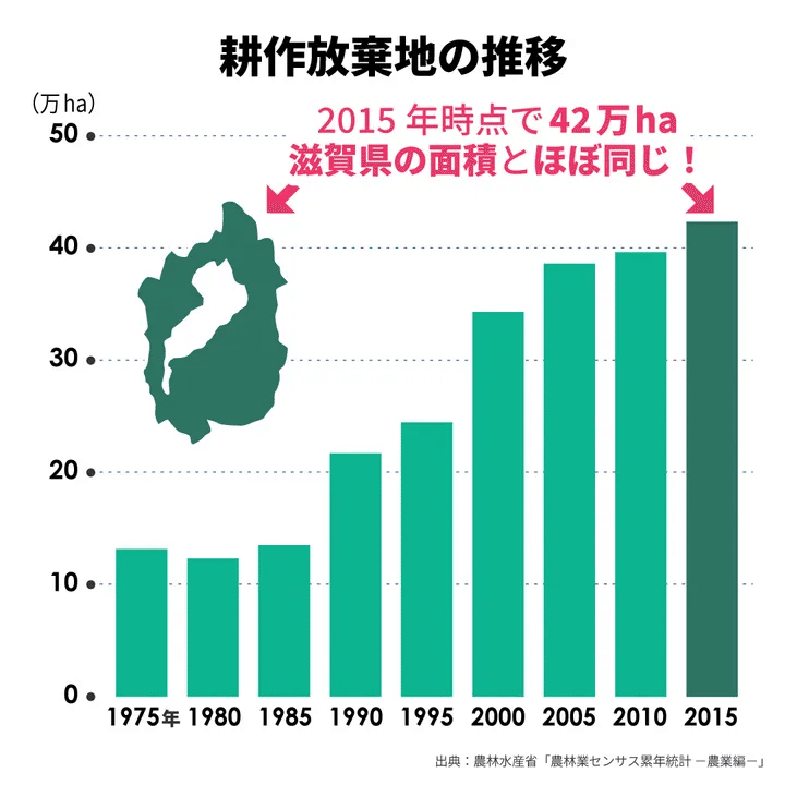 30年後も私たちは食べていける？「日本の農業のいま」がわかる5つの  