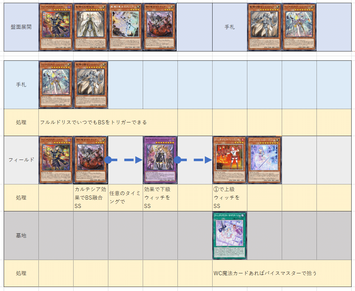 ウィッチクラフト　アーミライル　デュエルセット　各々１つずつ マスターデュエル】表裏一体型ドラグマウィッチクラフト《紹介